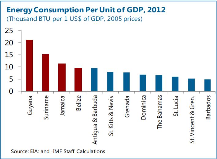 Guyana-Energy Consumption per Unit GDP Capacity by Caribbean Country 2016IMF Report